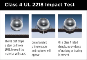 Infographic illustrating the Class 4 UL 2218 impact test with steel ball drop and results for best roofing shingle brands by Elite Roofing & Solar